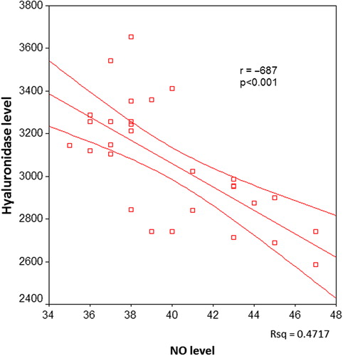 Figure 3. The correlation between serum hyaluronidase and nitric oxide (NO) levels in hypertensive patients.
