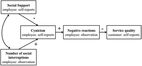 Figure 1. The hypothesized model and study design.