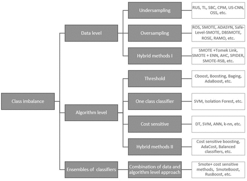 Figure 4. Class imbalance reduction methods.