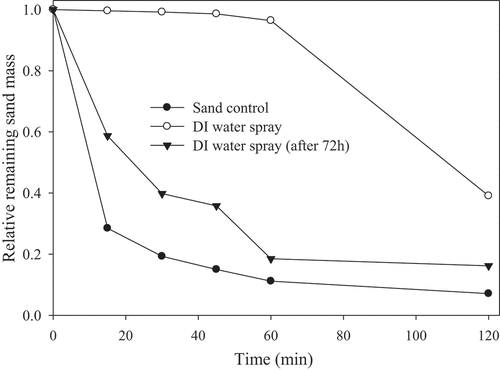 Figure 3. Relative remaining sand mass, with the Korean standard sand and deionized water, in the wind tunnel test