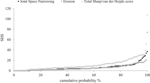 Figure 1. Probability plot of change from baseline in Sharp/van der Heijde score (SHS) at 6 years.