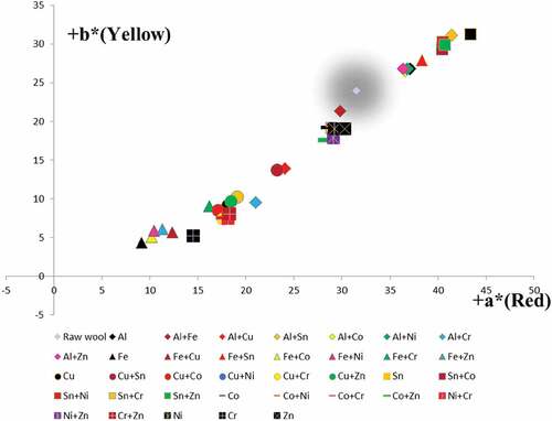 Figure 5. A*-b* plots of single and binary mixed metal mordanted wool yarns dyed with Rubia tinctorum L. natural dye.