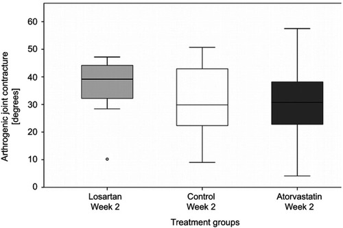 Figure 5 Arthrogenic contracture after administration of losartan, atorvastatin or placebo (control). Outliers are represented by circles.