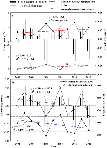 FIGURE 5. (a) Summer and annual mean temperature and (b) summer and annual precipitation derived from an empirical model associated with their trends (dashed lines). In (a) and (b), the albedo departures from the mean over the accumulation zone and the ablation zone were calculated from 2002 to 2012, which are represented by bars.