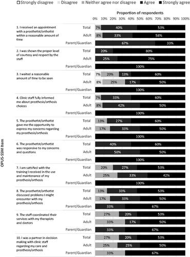 Figure 1. Results of Orthotic Prosthetic User Survey – Client Satisfaction with Services (OPUS-CSS). Proportion of responses to the OPUS-CSS items stratified by subgroup. N Total= 15, n Adult = 12, n Parent/guardian = 3.