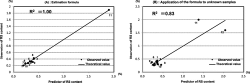 Fig. 4. Formula for estimating the resistant starch content based on the pasting properties of Japonica starch samples and application of the formula to unknown samples.