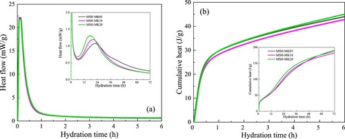 Figure 10. Isothermal calorimetry results of MgO-SiO2 pastes incorporating MK, showing: (a) heat flow and (b) cumulative heat release.