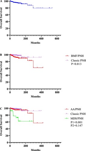 Figure 3. Kaplan-Meier curves for the whole cohort and patients in different subtypes. A. OS for the whole cohort. B. Patients with classic PNH had better OS than those with BMF/PNH (P = 0.013). C. Detail analysis showed that OS was similar between patients with classic PNH and AA/PNH (P = 0.147), whereas OS was lower in patients with MDS/PNH than classic PNH and AA/PNH patients (P < 0.001).