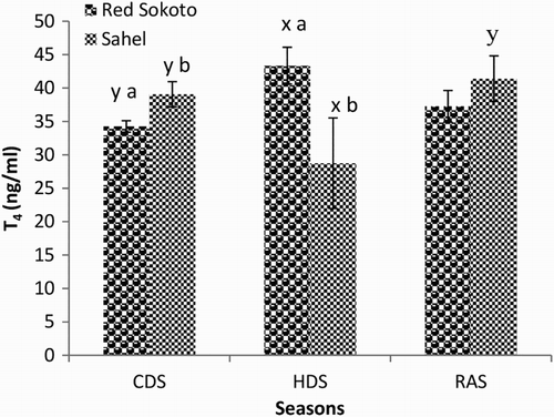 Figure 9. Mean (±SEM) serum concentrations of T4 in bucks of RSG and SHG during the cold-dry, hot-dry and rainy seasons (n = 10). RSG – Red Sokoto goats; SHG – Sahel goats. Bars with different alphabets are statistically significant (P < .05). x,y: between seasons, a,b between breeds.