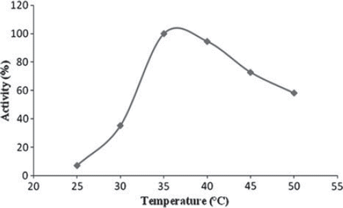 Figure 2. The effect of temperature on the biosensor response. [Working conditions: Phosphate buffer; pH 6.5, 50 mM; 5 mg/ml starch solution and 6.555 U/ml standard solution of α-amylase was used. Amount of glucose oxidase, amount of gelatin and glutaraldehyde percentage was kept constant as 2.5 mg, 7.5 mg, and 5%, respectively.]
