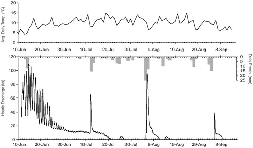 FIGURE 3. Recorded hourly discharge, daily precipitation, and average daily temperature in Gold Basin.
