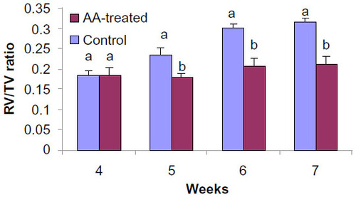 Figure 3 Overall mean effect of ascorbic acid on the development of PH in broilers during the harmattan periods of 2010–2013.