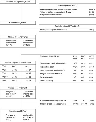 Figure 1 Disposition of patients during study.