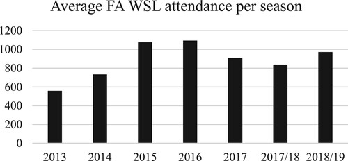 Figure 1. Average FA WSL attendance per season.