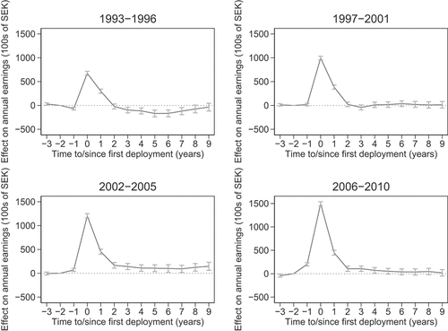 Figure 6. Impact of deployment on average annual earnings, by groupings of deployment years. Matched difference-in-differences estimates of the average treatment effect from first-time deployment on veterans’ annual earnings (100s of SEK in 2019 prices) for up to nine years after deployment. Error bars represent 95% confidence intervals. Year 0 refers to the calendar year when a veteran was deployed for the first time. The baseline year is year − 2. 100 SEK is approximately $10, £8 or €10.