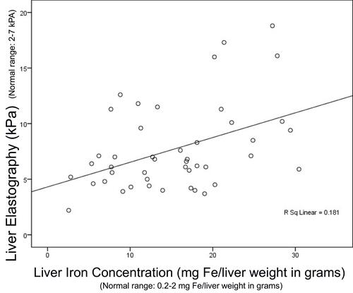 Figure 2 Correlation between liver iron concentration (LIC) and liver elastography.