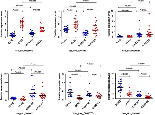 Figure 5 Quantitative real-time PCR validation for the expression of six circRNAs.Notes: The expression levels of six circRNAs were validated by qPCR in 30 patients. G3 NC, grade 3 non-cancerous endometrial tissue. G1/G2 NC, grades 1–2 non-cancerous endometrial tissue. G3 EC, grade 3 EC. G1/2 EC, grades 1–2 EC.