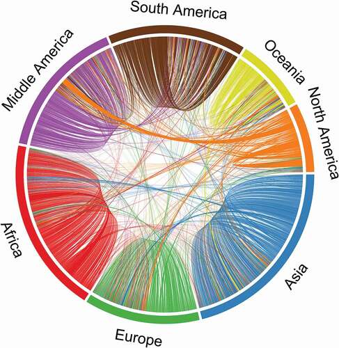 Figure 2. Chord diagram showing fieldwork collaborations across continents in Type 1 network. Each chord in the diagram represents a grant and connects two countries where the fieldwork was carried out. All countries in the same continent are grouped and have the same color