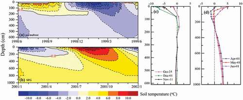 Figure 4. The bidirectional freezing process observed at the D105_DST site underlain by permafrost (A and C, 1998.6–1999.5), and bidirectional thawing process observed at the Naqu-DST site underlain by SFG (B and D, 2001.1–2001.12). Panels (A) and (B) describe the temporal variations in soil temperature profile, and panels (C) and (D) indicate the profiles of soil temperature for seasonally representative days. The black solid line in panels (A) and (B) denotes the 0°C isotherm