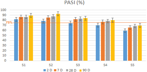 Figure 9. PASI for the studied cement mixes.