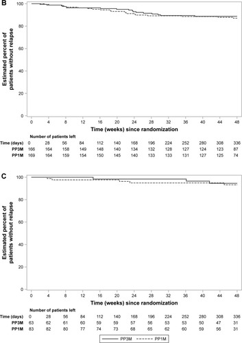 Figure 2 Time-to-relapse during the double-blind phase and percentage of patients that remained relapse-free: (A) European patients; (B) Asian patients; (C) rest of the world patients (per-protocol analysis set).