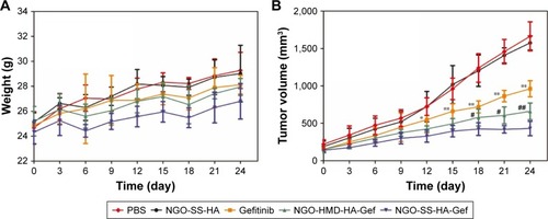 Figure 8 Comparative investigation of tumor inhibitory effects in vivo.Notes: (A) Relative mouse body weight of each group as a function of time. (B) Tumor growth curves of different groups of mice after various treatments. Significant differences appeared between the NGO-SS-HA-Gef and the free Gef groups and are marked as *P<0.05 and **P<0.01. Significant differences appeared between the NGO-SS-HA-Gef and NGO-HMD-HA-Gef groups and are labeled with #P<0.05 and ##P<0.01. (C) Photographs of tumors from the five groups. (D) H&E images of major organs from control mice and mice 24 days post-NGO-SS-HA injection. (D and E) H&E staining of tumors from different groups. (F) IHC analysis of the expression of P-EGFR in mice; P-EGFR was stained brown. (G) Quantification of the P-EGFR expression in mice after various treatments. *P<0.05 and **P<0.01 compared with the NGO-SS-HA-Gef group.Abbreviations: NGO, nano-graphene oxide; HA, hyaluronic acid; Gef, gefitinib; HMD, hexamethylenediamine; RB, rhodamine B; GSH-OEt, glutathione reduced ethyl ester; P-EGFR, phosphorylation of epidermal growth factor receptor tyrosine; H&E, hematoxylin and eosin; IHC, immunohistochemical.