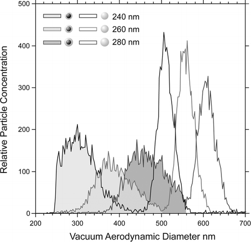 FIG. 3 Three of the observed vacuum aerodynamic size distributions of aerosols selected by the DMA at 240 nm, 260 nm, and 280 nm and composed of pure NaNO3 particles (open) and PSL particles coated with NaNO3 (shaded).