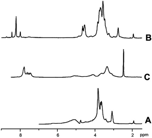 Figure S2 1H-NMR spectra of (A) chitosan, (B) O-succinyl-chitosan and (C) phthalimide chitosan