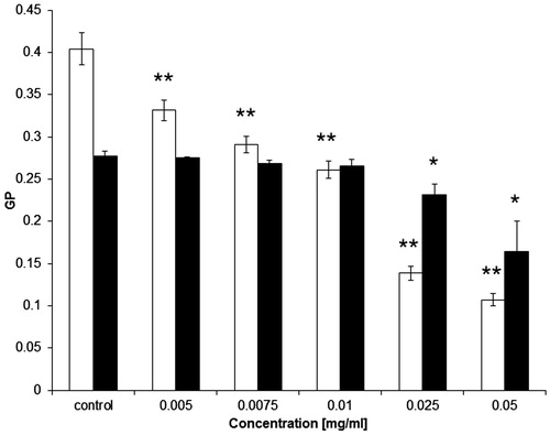 Figure 3. Values of generalized polarization (GP) of Laurdan probe for erythrocyte membrane (□) and RBCL (▪) modified with CGA at 37 °C. Results are expressed as average ± SD (n = 5). Statistical analysis was conducted using Dunnett’s test. Statistically significant results at: *α = 0.05, **α = 0.01.