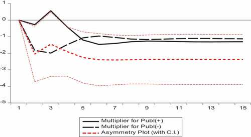 Figure 2. Plot of Dynamic Multiplier Graph.