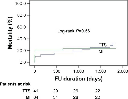 Figure 1 Short- and long-term mortality rate in TTS patients with ST-segment elevation as compared with STEMI patients over mean follow-up of 5 years.