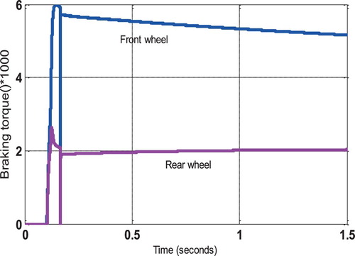Figure 9. The rear and front wheels braking torques.