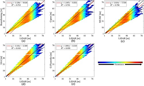 Figure 15. 2D joint distribution between the LiDAR CHM measurements and the estimations of the five methods for the selected range profile: (a) Beamforming, (b) Capon, (c) MUSIC, (d) IAA, (e) G-Pisarenko.