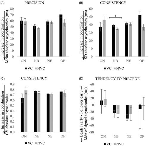 Figure 7. Interpersonal synchronization of duo 1 with visual contact (VC) and without visual contact (NVC) between singers, as indexed by the mean (A), standard deviation (B), coefficient of variation (CV) of absolute asynchronies (C) and median of signed asynchronies (D) calculated across ON, NB, NE and OF. Error bars represent the standard error of the mean for precision and consistency, and the interquartile range for tendency to precede. Smallest values in the precision and consistency of asynchronies indicate an increase in coordination, whilst negative values in the tendency to precede mean that the designated leader is ahead of the follower. *p < .05.