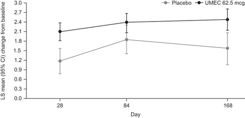 Figure 3 TDI focal score at Days 28, 84, and 168.