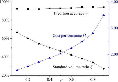 Figure 4. Performance under different correlations.