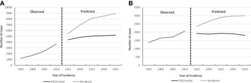 Figure 3 Predicted incidence of hematological malignancy according to the age groups in the Kanagawa prefecture, Japan. The observed (1995–2010) and predicted (2015–2035) total incidences of hematological malignancy in the people aged ≥65 years (A) and those aged <65 years (B). The incidences were determined using the simple 2010 model and the Nordpred model.