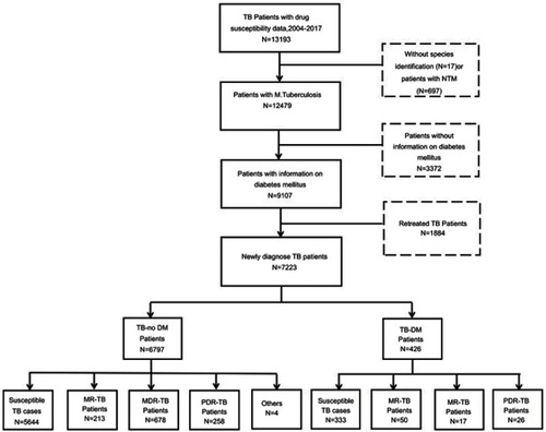 Figure 1 TB-DM patients and TB-no DM patients in Shandong, China. TB-no DM refers to TB patients without diabetes; others in TB-No DM refer to those which are DR-TB but belong not to MR-TB, MDR-TB, and PDR-TB.Abbreviations: NTM, nontuberculous mycobacteria; DR-TB, drug-resistant tuberculosis; MR-TB, monoresistant tuberculosis; MDR-TB, multiresistant tuberculosis; PDR-TB, polydrug resistant tuberculosis; TB-DM refers to TB patients with diabetes.