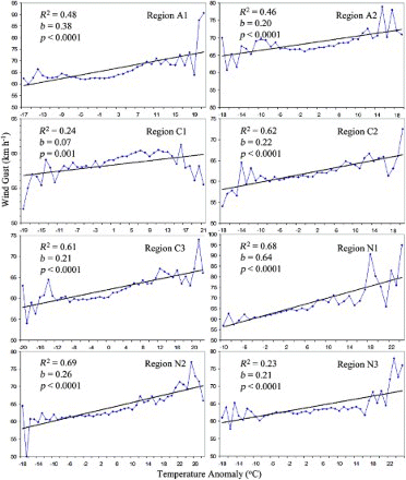 Fig. 2 Relationships between the speed of observed daily wind gust events ≥50 km h−1 and the observed climatological daily temperature anomaly during the period 1953–2009 (b is the slope of gust wind speed (km h−1) for each daily temperature anomaly increase of 1°C).