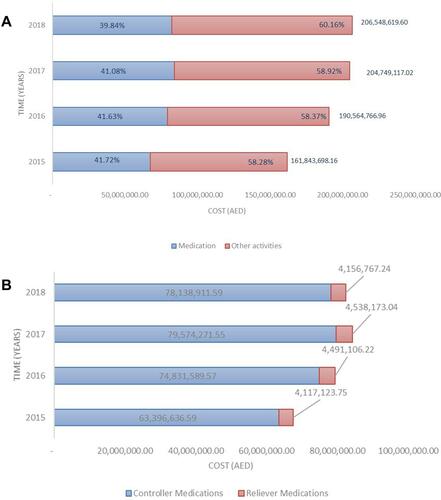 Figure 2 Change in medical costs over the study period from 2015 to 2018. (A) Total medical costs per year from 2015 to 2018. (B) Medications cost per year from 2015 to 2018.