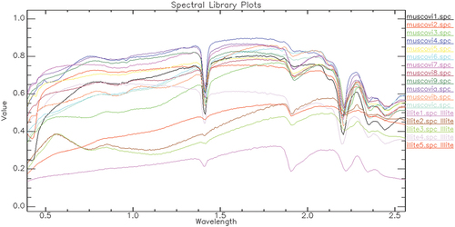 Figure 5. Spectral profile of kaolinite, montmorillonite, and dickite (Kokaly et al., Citation2017).