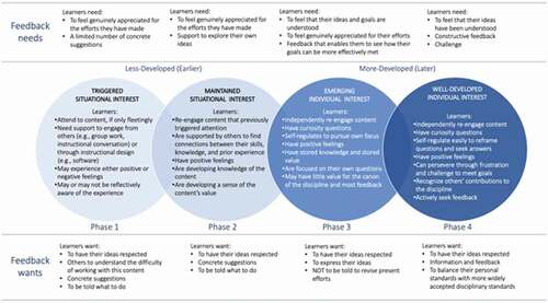 Figure 1. Learner Characteristics, feedback wants, and feedback needs in each of the four phases of interest development. Adapted from “Interest and Identity Development in Instruction,” by K. A. Renninger, Citation2009, Educational Psychologist, 44, p. 108. Copyright 2009 by Taylor & Francis, LLC.