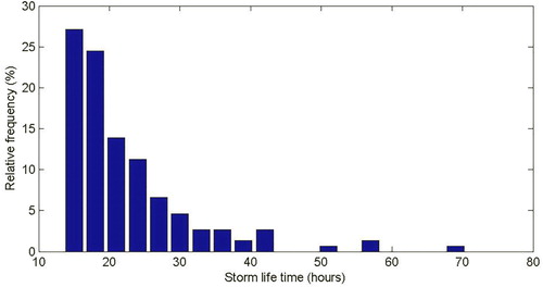 Figure 12. Relative frequency distribution of storm duration.