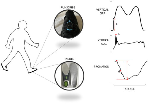 Figure 2. Placement of the RunScribe IMU and illustration of where the RunScribe extracts variables within data processing: a) GRF rate, b) impact shock, c) pronation excursion and d) maximum pronation velocity.