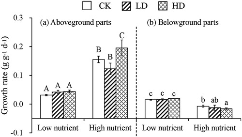 Figure 1. Effect of different densities of B. aeruginosa on the GRs of (a) aboveground and (b) belowground parts of E. nuttallii in different nutrient stages.