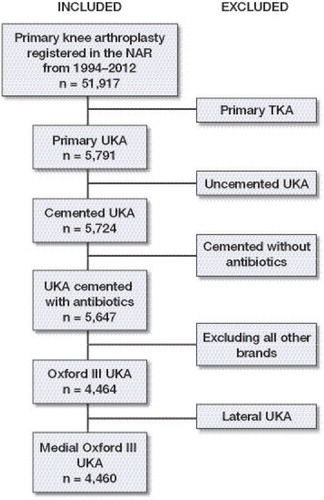Figure 1. 4,460 unicompartmental knee arthroplasties (UKAs) were selected for inclusion in this study. Knees that were treated with total knee arthroplasty (TKA), lateral UKA, uncemented UKA, cemented UKA without antibiotics, and brands other than Oxford III were excluded.