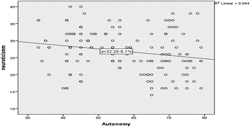 Figure 9. The scatter plot of the neuroticism and overall autonomy’s relationship
