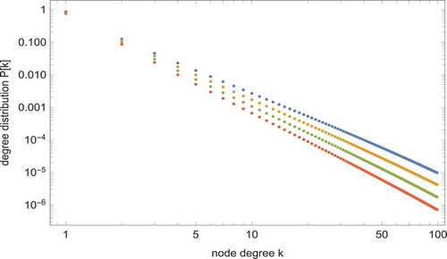 Figure 2. Log-log plots of the degree distributions obtained for networks with n=99 by assigning excess-degree correlations ejk=cδ/(1+j+k)δ, with δ=2.2, δ=2.4, δ=2.6 and δ=2.8. The plots are ordered from the upper one (δ=2.2) to the lower one (δ=2.8). The degree distributions P(k) behave as c/kγ with γ=2.42, γ=2.61, γ=2.79 and γ=2.98 respectively.