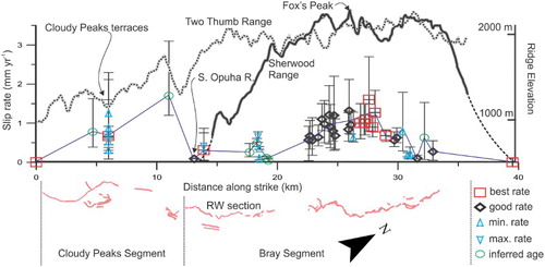 Figure 16. Along-strike distribution of slip rates on the Fox Peak Fault and topographic profile of the Sherwood (bold solid line) and Two Thumb Ranges (dashed line) over the same length of the fault. ‘Best’ rates are from dated surfaces; ‘good’ rates are from surfaces correlated to dated features; ‘min’ and ‘max’ rates are from calculations using minimum/maximum slip and/or age; ‘inferred age’ are rates derived from surface of inferred age (lowest confidence) (data in Table 5). Error bars are 5th and 95th percentiles. The ‘best-fitting’ line (thin solid line) is drawn through the highest quality and/or average slip rate data points and further constrained by maxima and minima. A fault trace map is provided below.
