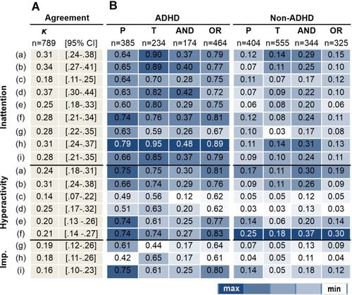 Figure 3 Analysis by symptoms in children meeting (ADHD) and not meeting (non-ADHD) criterion A for ADHD diagnosis (DSM-5Citation4). Columns show: (A) Inter-rater reliability coefficient (κ) for the entire sample, and (B) the frequency (in proportions) of children reported as having each symptom, by parents only (P), by teachers only (T), by both raters (AND), or by at least one (OR). In each column, the highest frequency (max) is in dark blue, and the lowest (min) in white.